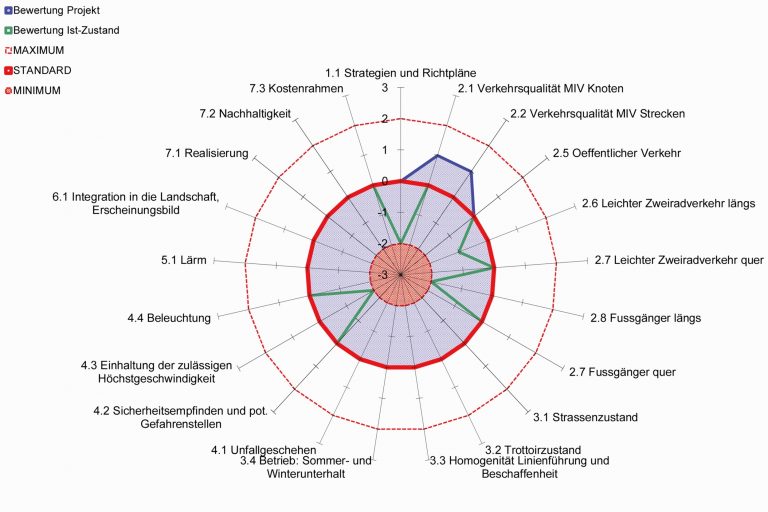 Verkehrssicherheit entlang Kantonsstrasse – Metron