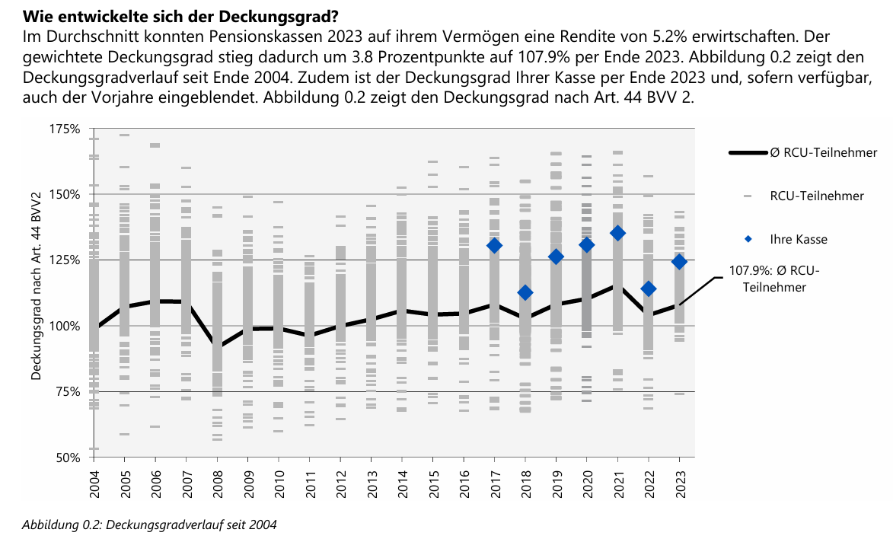 Pensionskassen_Studie Complementa, Faktor Deckungsgrad