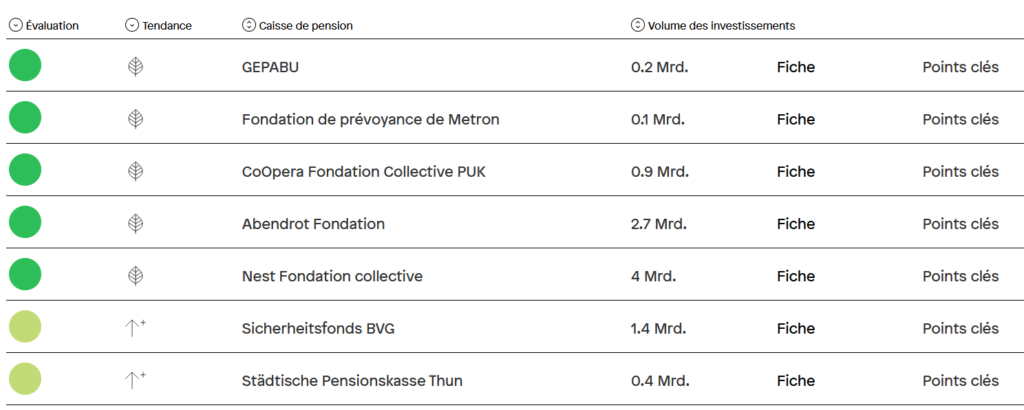 Classement 2024 de l’Alliance climatique suisse