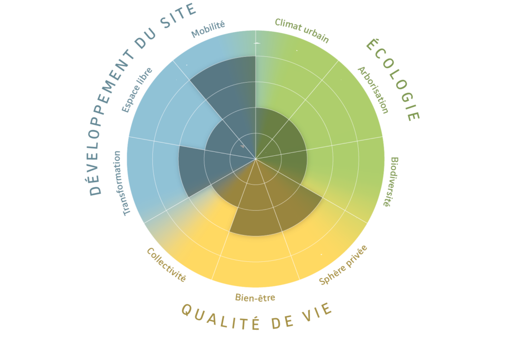 Révision du plan d’aménagement local O’Mundo, Ostermundigen