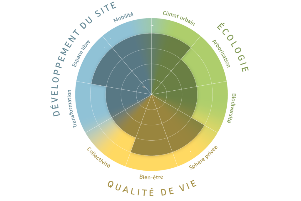 Révision du plan d’aménagement local O’Mundo, Ostermundigen