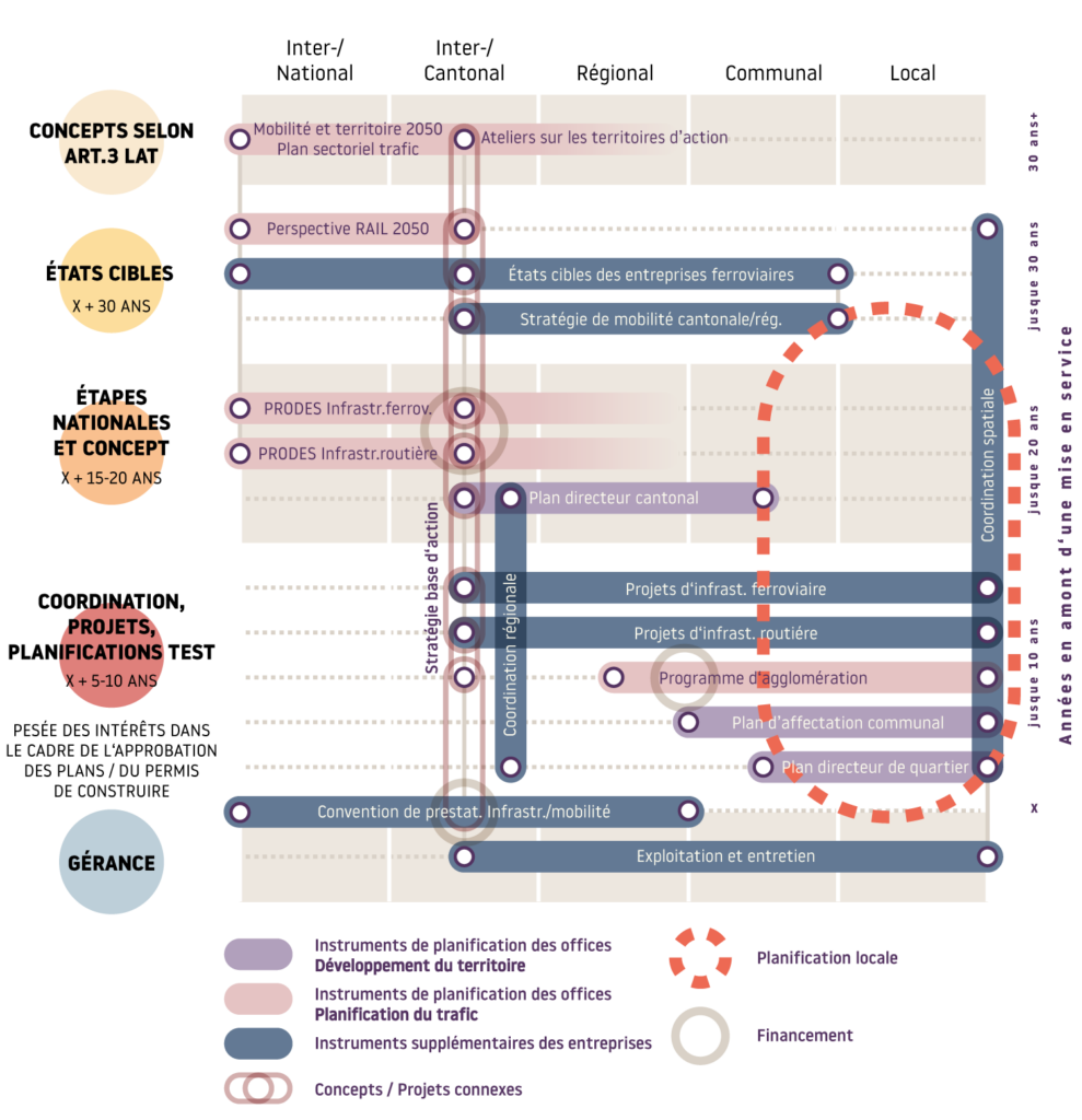 Guide de planification Interfaces de transports UTP Coordination projets Planifications test