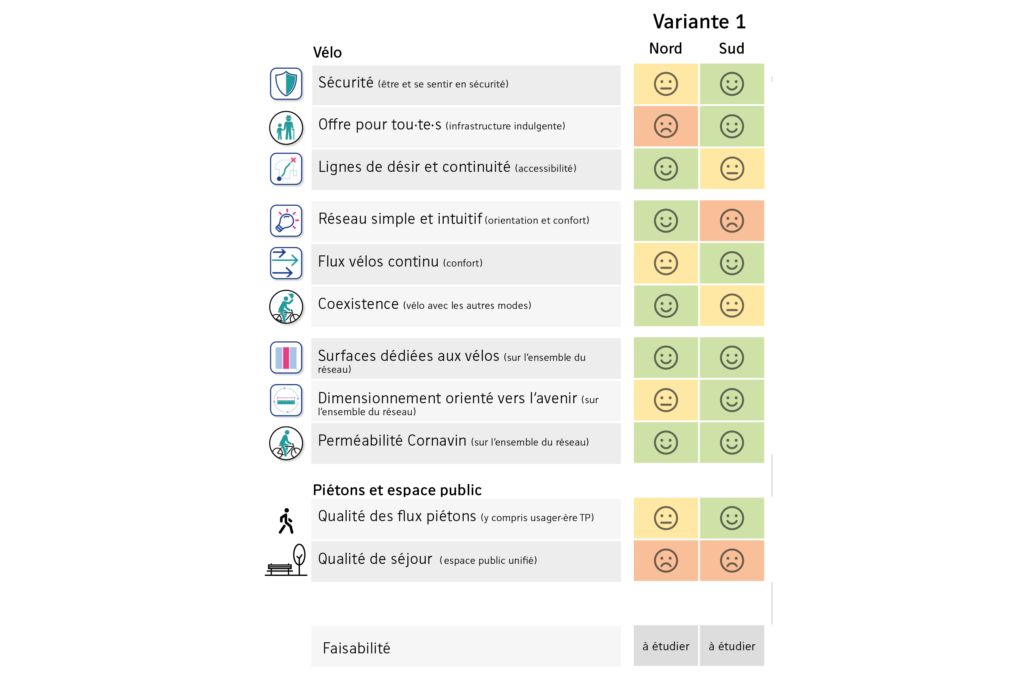 Exemple d’évaluation des variantes