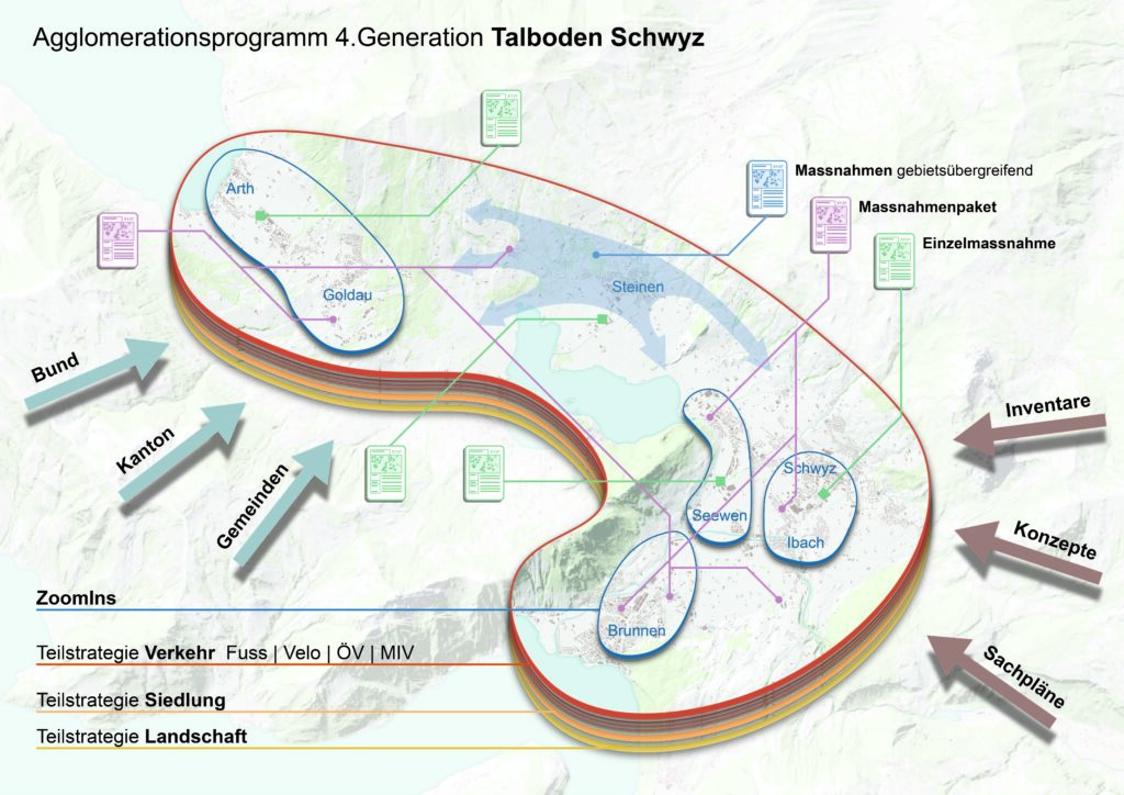 Agglomerationsprogramm Talkessel Schwyz